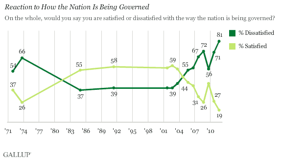 Dissatisfaction With Government Reaches All Time High 4kmqh2aq1kw8cbmd9dztja